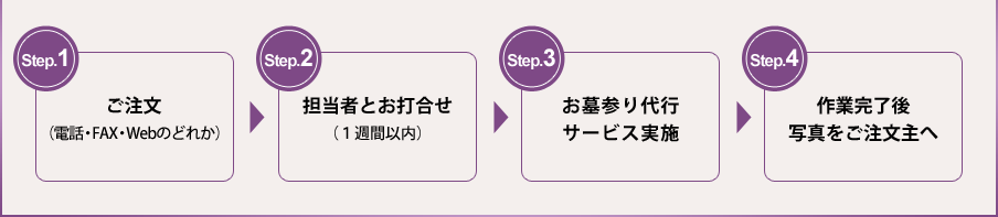 ��Step.1�ۤ���ʸ(���á�FAX��Web�Τɤ줫)��Step.2��ô���ԤȤ��ǹ礻(1���ְ���)��Step.3�ۤ��軲����ԥ����ӥ��»ܡ�Step.4�ۺ�ȴ�λ��̿�����ʸ���